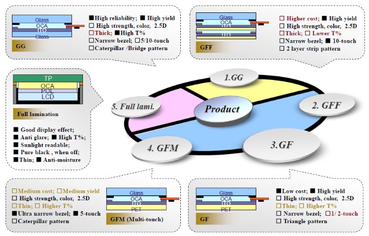Protective Layer for Capacitive Touch screen